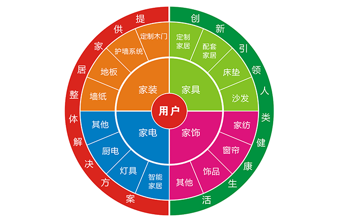 轉(zhuǎn)型拎包入住，家居企業(yè)要做好3大轉(zhuǎn)變